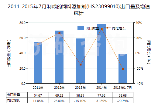 2011-2015年7月制成的飼料添加劑(HS23099010)出口量及增速統(tǒng)計(jì)